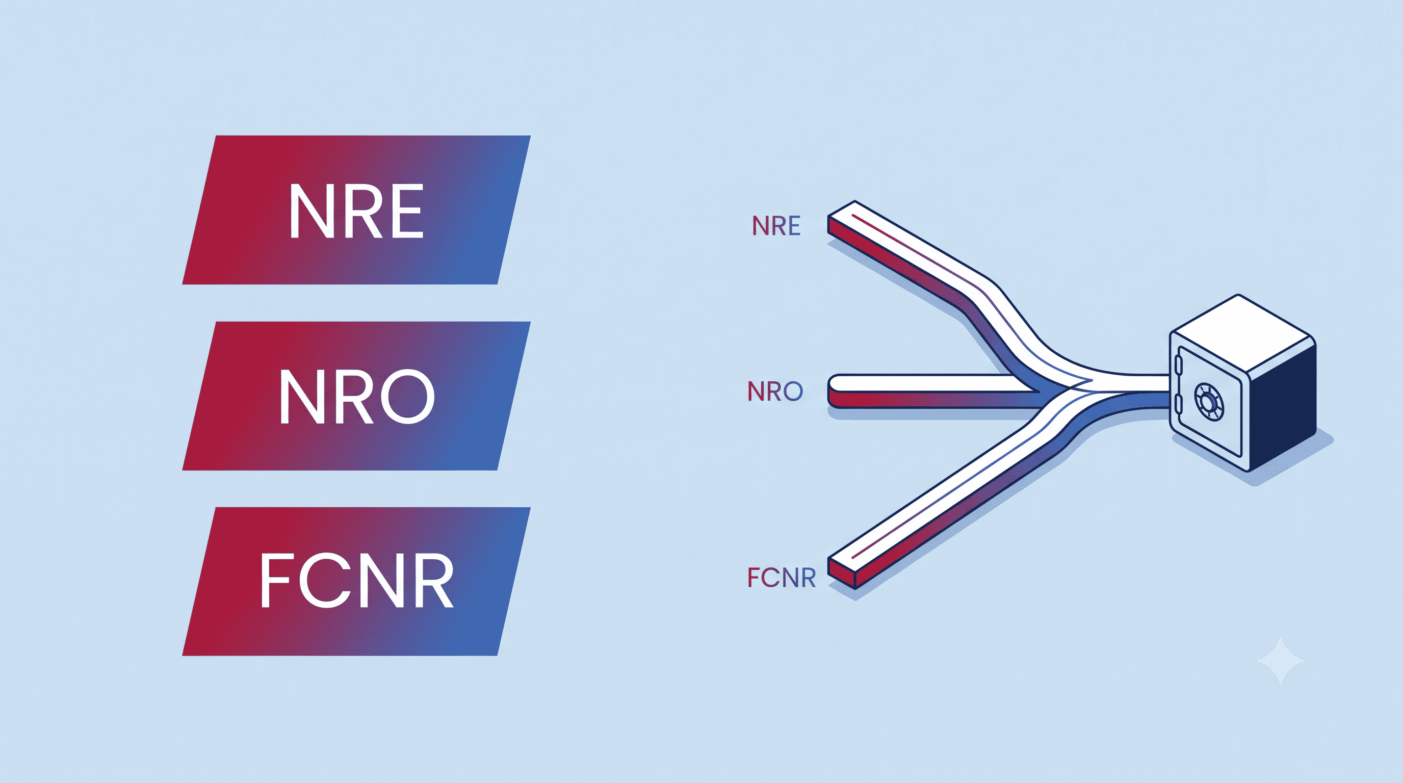 NRE, NRO, and FCNR Accounts for NRIs: Understanding the Best Options for Your Financial Needs